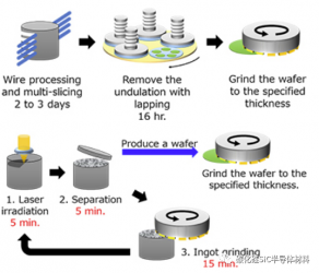 SiC晶片加工技术现状与趋势